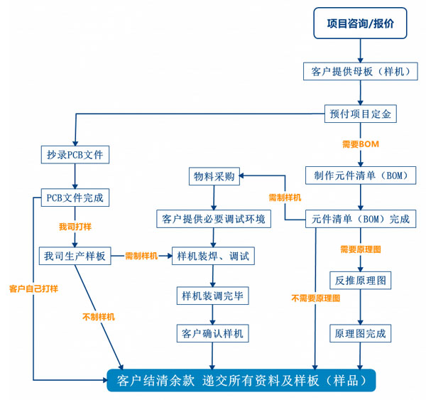 PCB抄板服務(wù)流程、PCB抄板打樣、PCB抄板改版