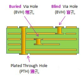 電路板通孔、埋孔、盲孔結(jié)構(gòu)圖