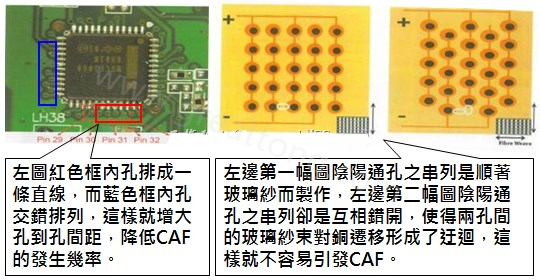 CAF改善措施-設(shè)計(jì)。根據(jù)實(shí)際經(jīng)驗(yàn)發(fā)現(xiàn)，CAF的通道(gap)幾乎都是沿著同一玻璃纖維束發(fā)生，所以如果可以將通孔或焊墊的排列方式做45度角的交叉布線將有助將低CAF的發(fā)生率。