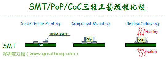 SMT/PoP/CoC三種自動(dòng)焊接工藝的流程與實(shí)現(xiàn)可能性