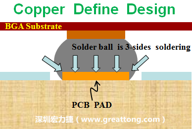 一般PCB的焊墊/焊盤(pad)有兩種設計，一種是銅箔獨立為焊墊(pad)，[solder mask]開窗大于pad，稱為【Copper Defined Pad Design】，這種焊墊設計的優(yōu)點是焊錫性佳，因為在焊墊的三面都可以吃上錫，而且也可以精淮的控制焊墊的位置與大小，另外走線(trace)也比較容易布線。