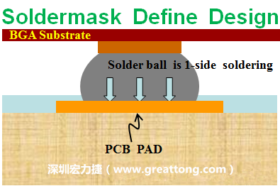 一般PCB的焊墊/焊盤(pad)有兩種設計，另一種焊墊的設計是將[solder mask](綠漆/綠油)覆蓋于銅箔上并露出沒有被mask的銅箔形成焊墊(pad)，這種焊墊設計稱為【Solder-mask Defined Pad Design】。