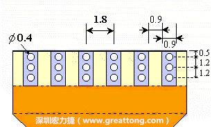 說(shuō)完了第一種解決的方法，接著說(shuō)明第二種解決方法－增加焊錫可以外溢的空間。這個(gè)方法通常要做設(shè)計(jì)變更，可以嘗試在FPC的金手指上下兩端打孔，讓擠壓出來(lái)焊錫透過(guò)通孔溢出。另外一個(gè)方向是把FPC上面的金手指設(shè)計(jì)得比PCB的焊點(diǎn)短。