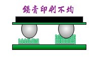 HIP-錫膏印刷不均