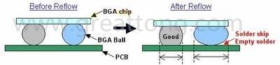 BGA同樣大小的錫球發(fā)生空焊時，錫球的直徑反而會變大