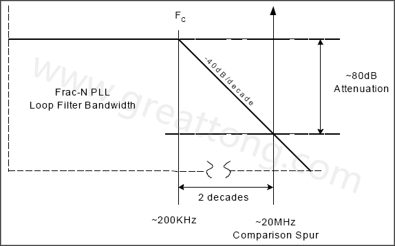  圖8. 簡(jiǎn)化的PLL濾波器漸近線，相應(yīng)的轉(zhuǎn)角頻率和雜散位置-深圳宏力捷