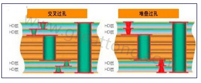 交叉過孔允許更大的注冊(cè)公差，因?yàn)樗鼈儾幌穸询B過孔那樣強(qiáng)制要求完美對(duì)齊-深圳宏力捷