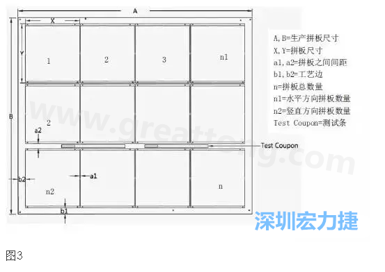 生產(chǎn)拼板是指在生產(chǎn)PCB時(shí)，為提高生產(chǎn)效率和滿足制程需要，增加工藝邊并將一個(gè)或若干個(gè)拼板與工藝邊連接在一起，如圖3所示