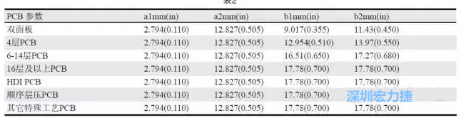 生產(chǎn)拼板上的常規(guī)參數(shù)各家PCB公司可能存在差異，表2中是一些典型值（指最小值）