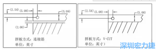 在滿足PCB制程和PCBA組裝制程的前提下，應(yīng)拼板的邊條和槽寬最小化，這樣可以使拼板的整體尺寸減小，提高生產(chǎn)拼板選擇的靈活性和板材利用率。 總結(jié)形成如下圖4所示的邊條寬度和槽寬-深圳宏力捷