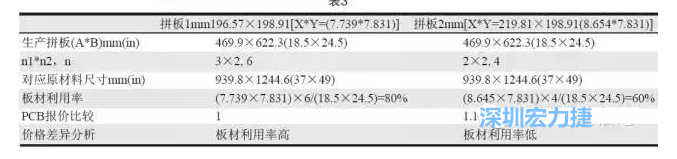 這兩個(gè)拼板所需的生產(chǎn)拼板尺寸、板材利用率等如表3所示-深圳宏力捷