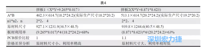 這兩個(gè)拼板所需的生產(chǎn)拼板尺寸、板材利用率等如表4所示-深圳宏力捷