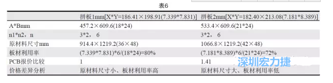 這兩個(gè)拼板所需的生產(chǎn)拼板尺寸、板材利用率等如表6所示-深圳宏力捷