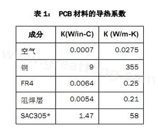 該PCB主要由FR4電路板材料和銅組成，另有少量焊料、鎳和金。表1列出了主要材料的導(dǎo)熱系數(shù)-深圳宏力捷