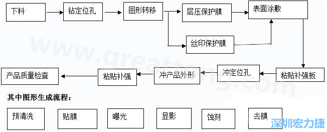 FPC線路板主要分為單面和雙面及多層線路板，雙面線路板是從單面板發(fā)展起來(lái)的產(chǎn)品，單面FPC板的生產(chǎn)流程如下