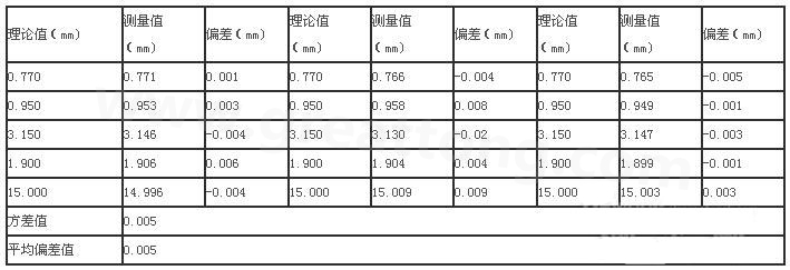 三次分別在線路板切割，測(cè)得的數(shù)據(jù)-深圳宏力捷