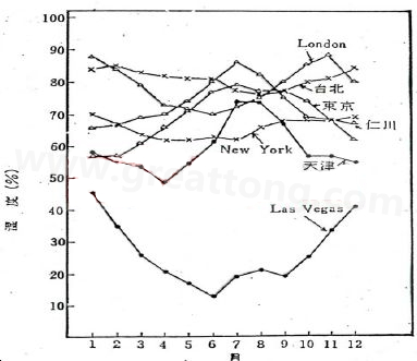 下圖是一些地區(qū)在一年中不同月份的空氣濕度統(tǒng)計。從圖中可以看出Lasvegas全年的濕度最少，該地區(qū)的電子產(chǎn)品要特別注意ESD的保護-深圳宏力捷