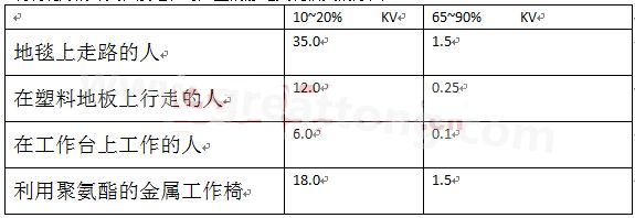 全球各地的濕度情況不一樣，但是同時在一個地區(qū)，若空氣濕度不一樣，產(chǎn)生的靜電也不相同-深圳宏力捷