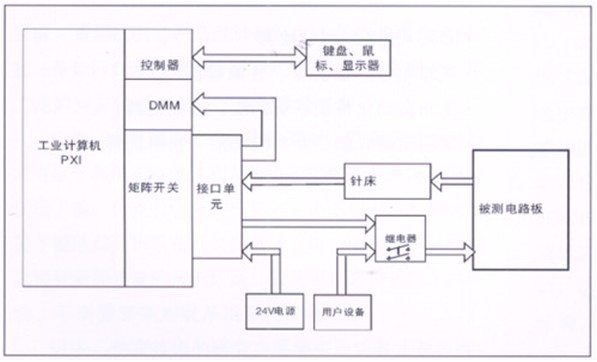 電路板功能測(cè)試系統(tǒng)由工業(yè)計(jì)算機(jī)、針床及配件組成?？筛鶕?jù)以上測(cè)試特點(diǎn)進(jìn)行系統(tǒng)軟件、硬件的定義和配置。