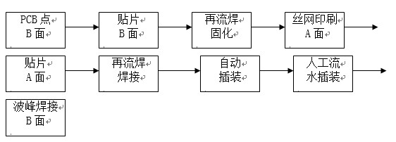 點膠工藝主要用于引線元件通孔插裝（THT）與表面貼裝（SMT）共存的貼插混裝工藝。