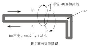 如圖4所示，如果高頻交流電流環(huán)路面積Ac很大，就會(huì)在環(huán)路的內(nèi)部和外部產(chǎn)生很大的電磁干擾