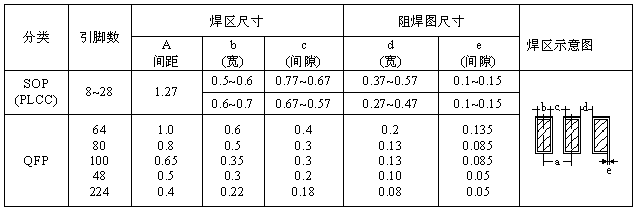 SOP、QFP焊盤(pán)圖形設(shè)計(jì)尺寸