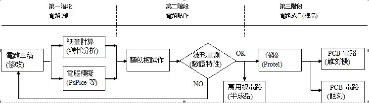 原型電路開發(fā)之步驟