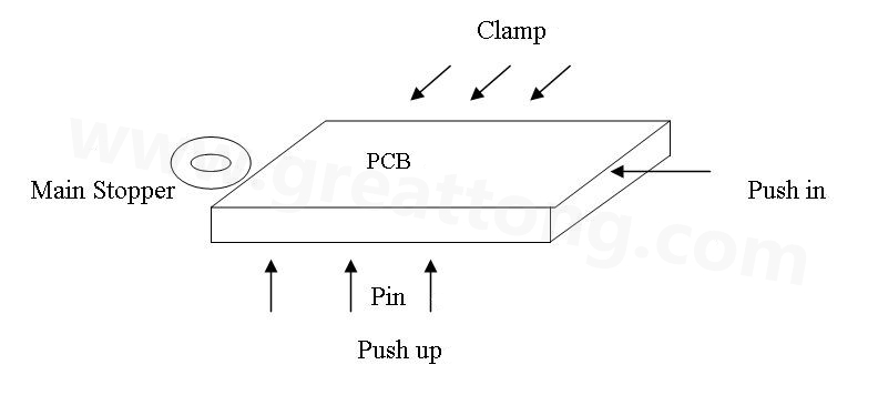 PCB上載到機械定位位置后，Mainstopper擋住PCB，然后軌道下的臺板上升，Pushup上的Pin將PCB板頂起，Pushin向前壓緊PCB，Clamp向前壓緊PCB，從而實現(xiàn)邊定位方式的機械定位