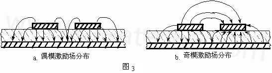 圖3-a.為典型偶模激勵耦合微帶線場分布示意。圖3-b. 為典型奇模激勵耦合微帶線場分布示意。