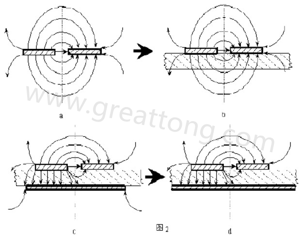 圖2-a.為常規(guī)微波雙線的場分布示意圖。圖2-b.為PCB條狀線場分布示意圖。圖2-c.為帶有有限接地板的微波雙線場分布示意（注：圖中雙線之一和接地板連通）。圖2-d為具有相對無窮大接地板之雙線場分布示意