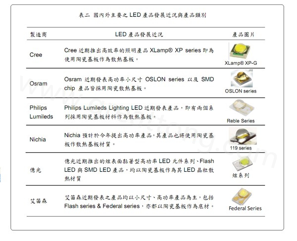 國(guó)內(nèi)外主要的LED產(chǎn)品發(fā)展近況與產(chǎn)品類(lèi)別