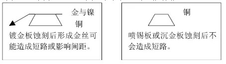 但隨著布線越來越密，線寬、間距已經(jīng)到了3-4MIL。因此帶來了金絲短路的問題