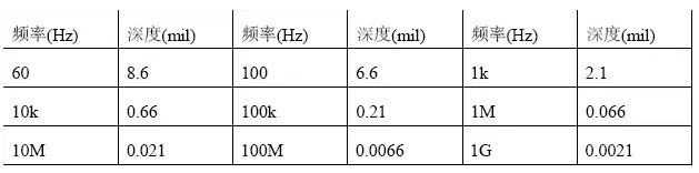 根據(jù)計算，趨膚深度與頻率有關(guān)