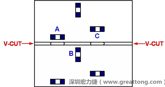 可以適當(dāng)?shù)拈_槽，減小分?jǐn)郟CB時(shí)的應(yīng)力，元件A擺放的位置與V-CUT槽方向平行，分?jǐn)鄷r(shí)應(yīng)力比元件B?。辉﨏比元件A遠(yuǎn)離V-CUT槽，分?jǐn)鄷r(shí)應(yīng)力也比元件A的小