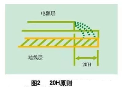 為了減小電源的邊緣輻射，電源/地平面應(yīng)遵循20H設(shè)計(jì)原則，即地平面尺寸比電源平面尺寸大20H，這樣邊緣場(chǎng)輻射強(qiáng)度可下降70% 。