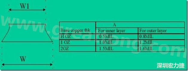 走線(xiàn)寬度W1、W2（梯形）