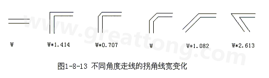 直角走線的對(duì)信號(hào)的影響就是主要體現(xiàn)在三個(gè)方面：一是拐角可以等效為傳輸線上的容性負(fù)載，減緩上升時(shí)間；二是阻抗不連續(xù)會(huì)造成信號(hào)的反射；三是直角尖端產(chǎn)生的EMI。