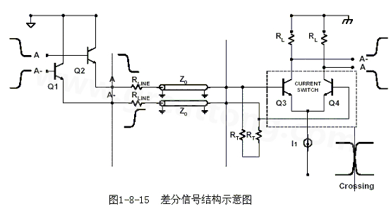 何為差分信號(hào)？通俗地說(shuō)，就是驅(qū)動(dòng)端發(fā)送兩個(gè)等值、反相的信號(hào)，接收端通過(guò)比較這兩個(gè)電壓的差值來(lái)判斷邏輯狀態(tài)“0”還是“1”。