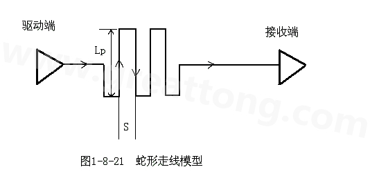 設(shè)計(jì)者首先要有這樣的認(rèn)識(shí)：蛇形線會(huì)破壞信號(hào)質(zhì)量，改變傳輸延時(shí)，布線時(shí)要盡量避免使用。