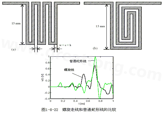 號(hào)在蛇形走線上傳輸時(shí)，相互平行的線段之間會(huì)發(fā)生耦合，呈差模形式，S越小，Lp越大，則耦合程度也越大。