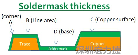 PCB_Soldermask_thickness 因?yàn)榇蠖鄶?shù)的PCB板廠都使用刮刀及網(wǎng)版將防焊綠漆印刷于電路板上，但如果你仔細(xì)看電路板，會(huì)發(fā)現(xiàn)電路板的表面可不是你想像的那么平整，電路板的表面會(huì)有銅箔線路(trace)，也會(huì)有大面積的銅面，這些浮出電路板表面的銅箔實(shí)際上或多或少會(huì)影響綠漆印刷的厚度，而且因?yàn)楣蔚兜挠绊?，在線路轉(zhuǎn)角（Trace corner, B）的位置有時(shí)候會(huì)特別薄。