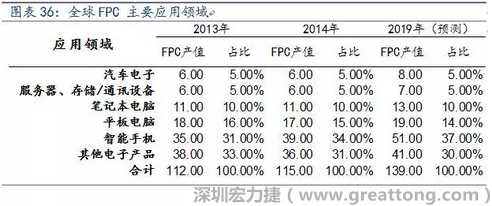 近年來幾乎所有高科技電子產(chǎn)品都大量采用FPC產(chǎn)品，如智能手機，平板電腦，可穿戴設備，智能汽車，醫(yī)療監(jiān)護設備，液晶顯示，VR/AR等。