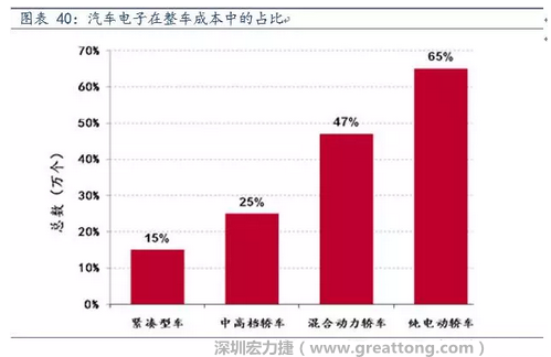 隨著汽車需求的增加以及智能化發(fā)展，汽車的電子化水平日益提高，占整車成本的比重也越來越大。