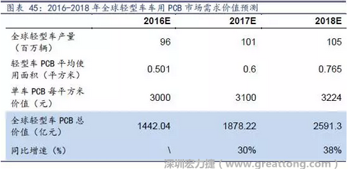 目前車用每平方米平均價值3000元（數(shù)據(jù)來源：產(chǎn)業(yè)鏈調(diào)研），通過測算，車用PCB市場 2016-2018年需求價值量有望達1442、1878、2591億元，復合增速約34%。