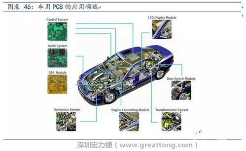 車用PCB中，動力控制系統(tǒng)的需求量份額將超過50%（當前32%），主要包括發(fā)動機控制單元、啟動器、發(fā)電機、傳輸控制裝置、燃油噴射、動力轉(zhuǎn)向系統(tǒng)等。