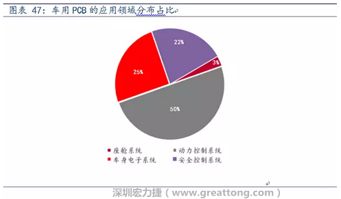 車用PCB中，動力控制系統(tǒng)的需求量份額將超過50%（當前32%），主要包括發(fā)動機控制單元、啟動器、發(fā)電機、傳輸控制裝置、燃油噴射、動力轉(zhuǎn)向系統(tǒng)等。