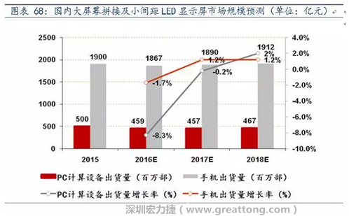 小間距LED市場快速擴張，千億民用市場即將起步  多層PCB板需求旺盛