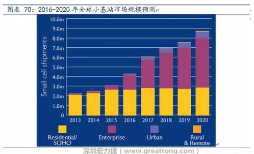 4G網(wǎng)絡不斷完善深度覆蓋、5G商用帶來的超密集小基站建設將帶來大量高頻PCB需求。