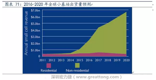 4G網(wǎng)絡不斷完善深度覆蓋、5G商用帶來的超密集小基站建設將帶來大量高頻PCB需求。