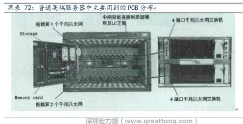 PCB在高端服務器中的應用主要包括背板、高層數(shù)線卡、HDI卡、GF卡等，基本覆蓋了除FPCB外的所有產(chǎn)品，其特點主要體現(xiàn)在高層數(shù)、高縱橫比、高密度及高傳輸速率。